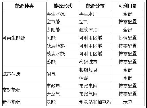 表二 生態(tài)智慧小鎮(zhèn)用能策略規(guī)劃.jpg
