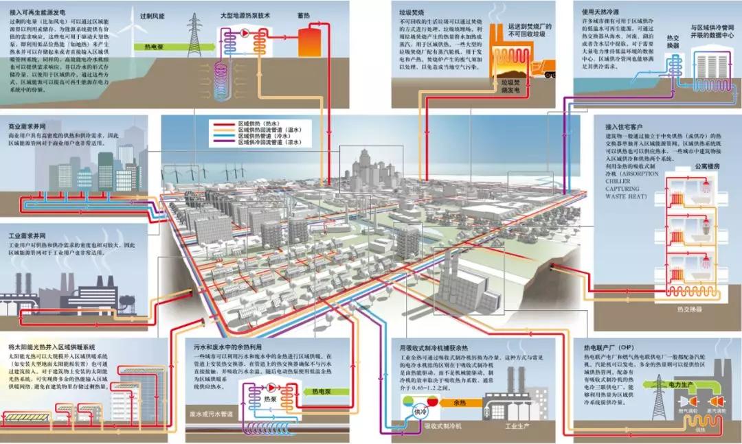 圖一 聯(lián)合國(guó)環(huán)境規(guī)劃署提出的區(qū)域能源系統(tǒng)架構(gòu)示意圖.jpg