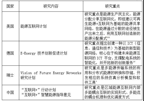 表一 智慧能源技術(shù)的國(guó)內(nèi)外研究計(jì)劃表(不完全統(tǒng)計(jì)).jpg